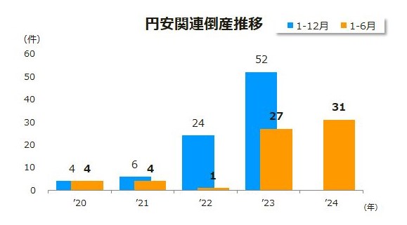 株式会社東京商工リサーチの調べでは、2023年上半期（1月〜6月）の倒産した企業のうち31件が円安の影響を受けたものでした。
